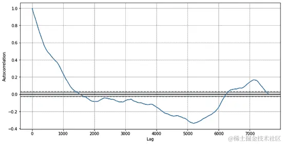 图 5.25 – 显示滞后值与价格之间的自相关关系的图表
