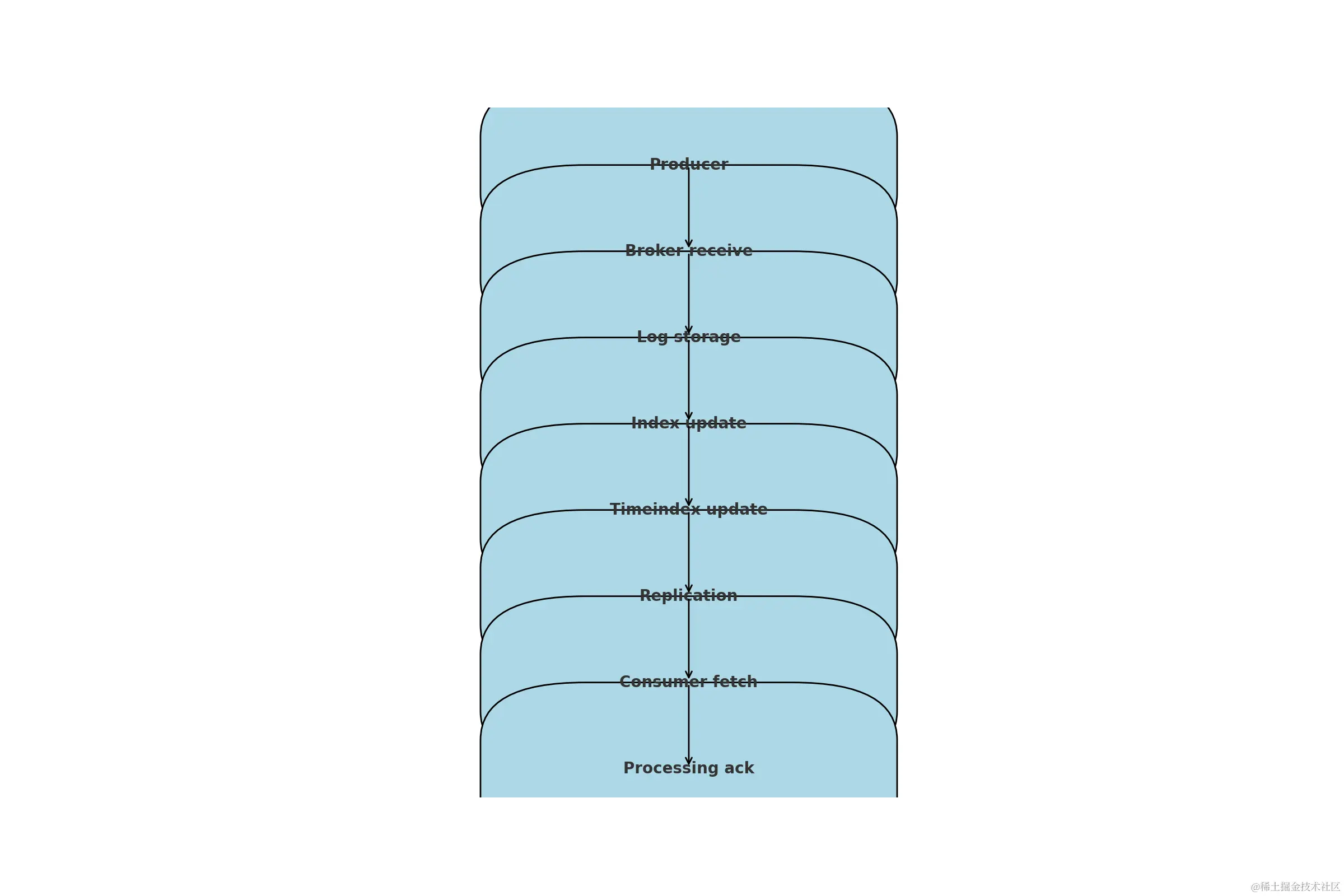 kafka_message_flow.png