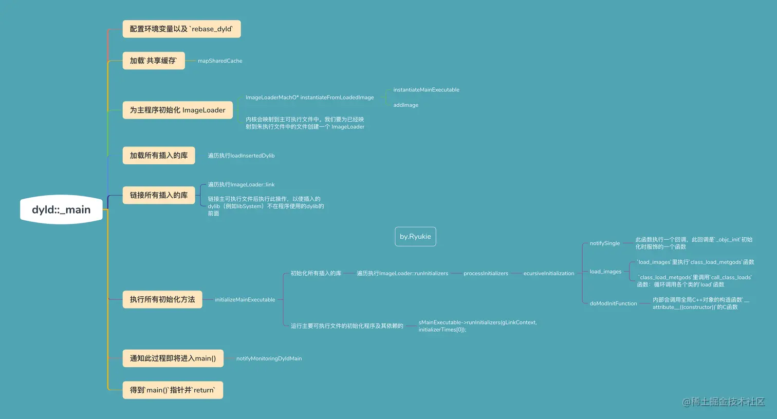 dyld:_main.png