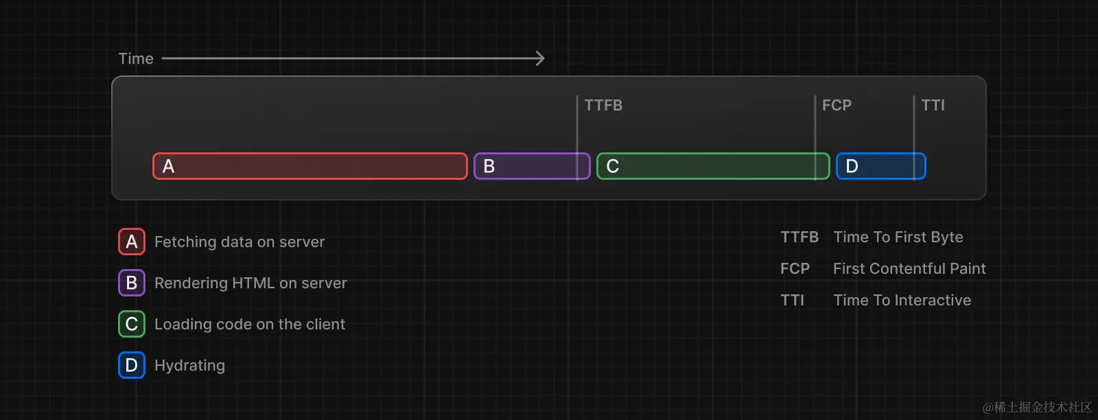 Chart showing Server Rendering without Streaming