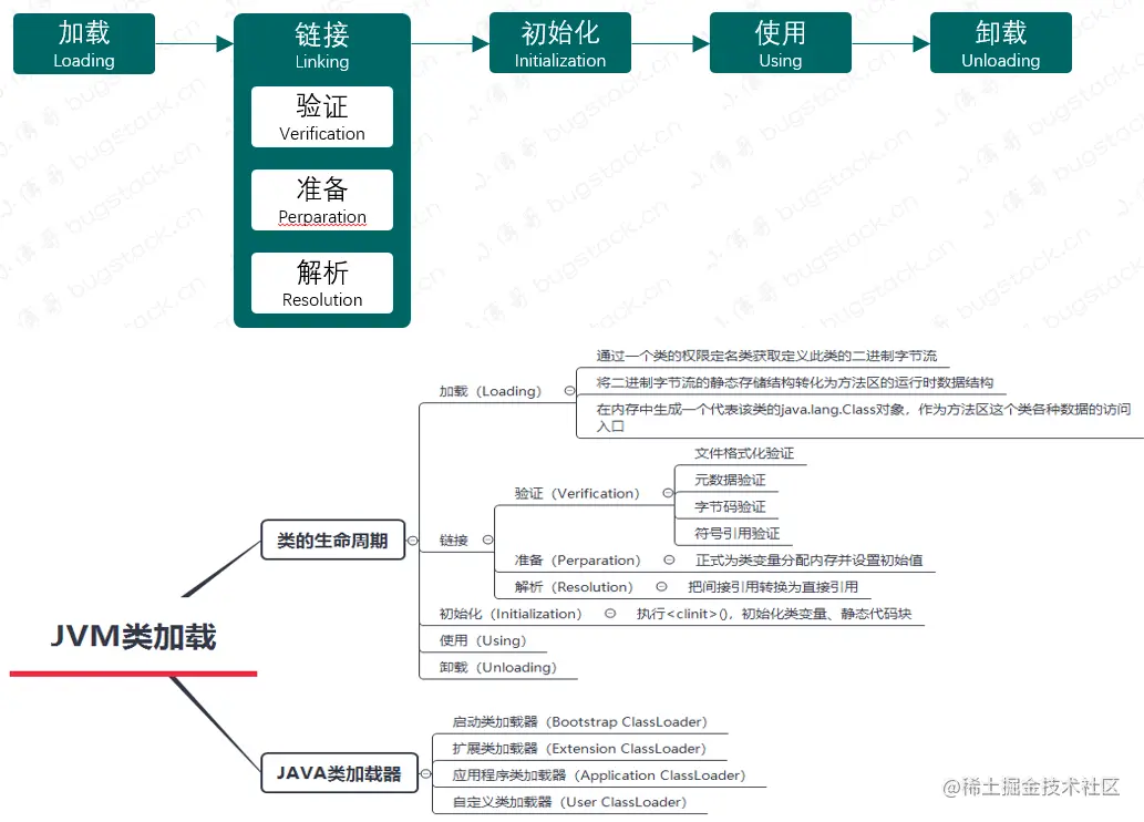 图 24-2 JVM 类加载过程