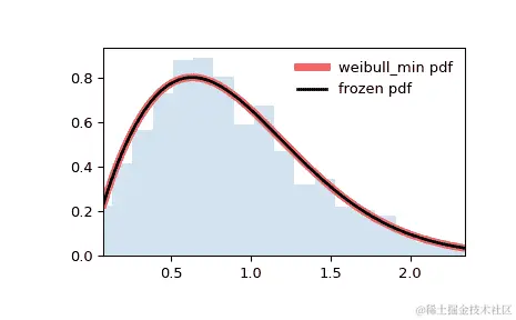 ../../_images/scipy-stats-weibull_min-1.png