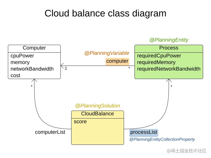 Class diagram