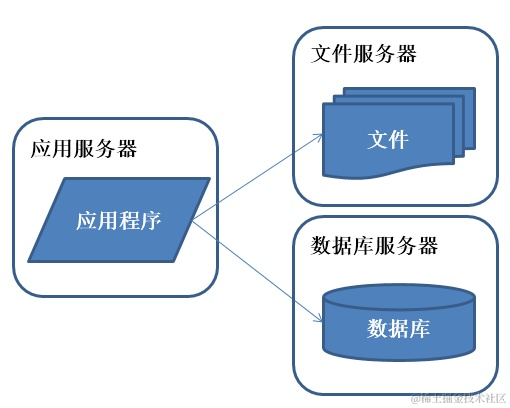 面试官：给我说一下你理解的分布式架构？