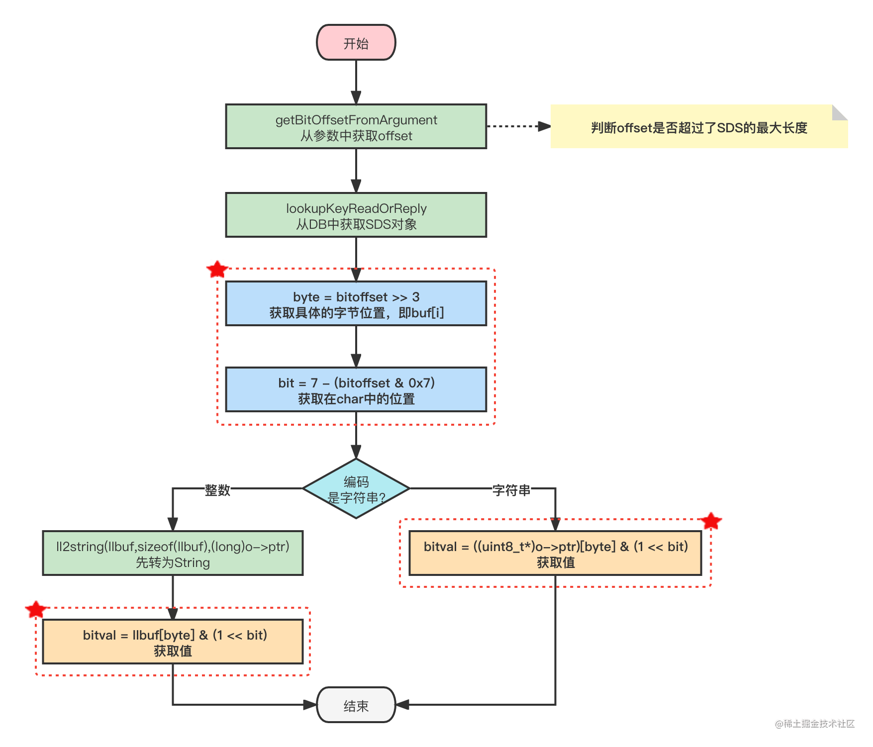 redis bitmap offset_redis淘汰策略面试题