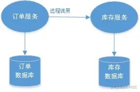 订单微服务和库存微服务_跨JVM调用