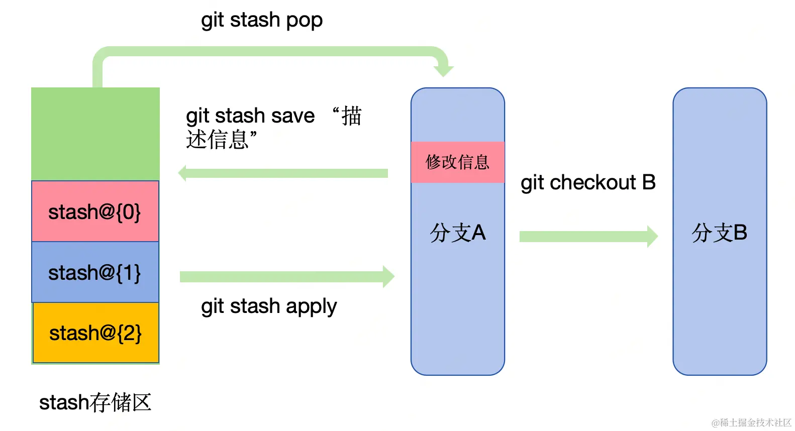 git stash命令
