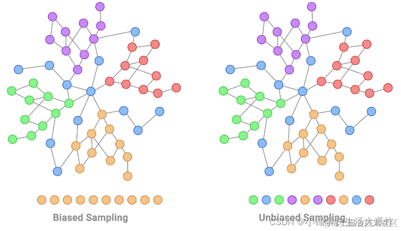 局部训练数据是图结构数据中典型的非IID偏差。这显示在左图中，通过获取一个橙色节点并扩展到它周围的节点。相反，用于标记的节点的 IID 训练样本将均匀分布，如右侧的采样过程所示。