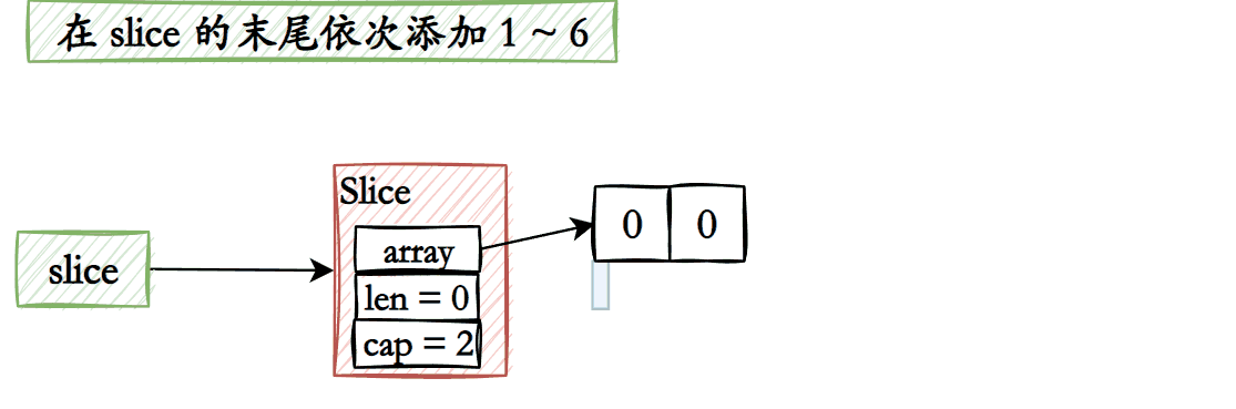Slice扩容