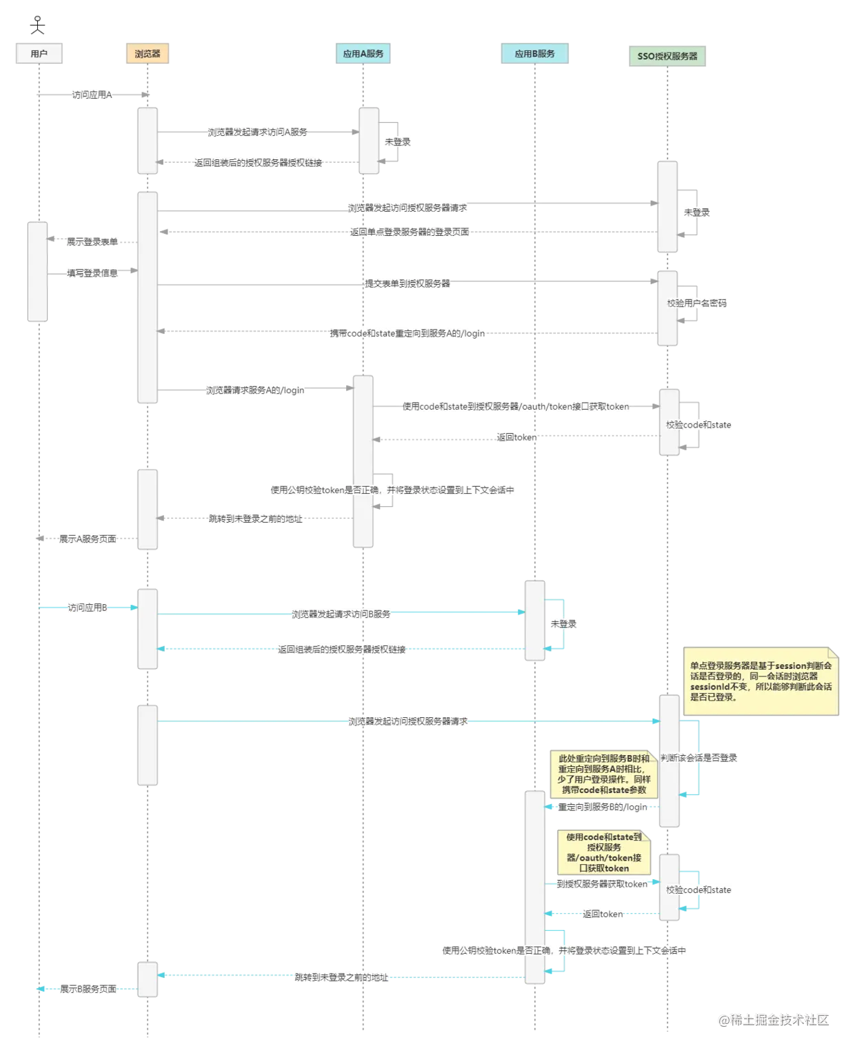 spring-security-oauth2单点登录