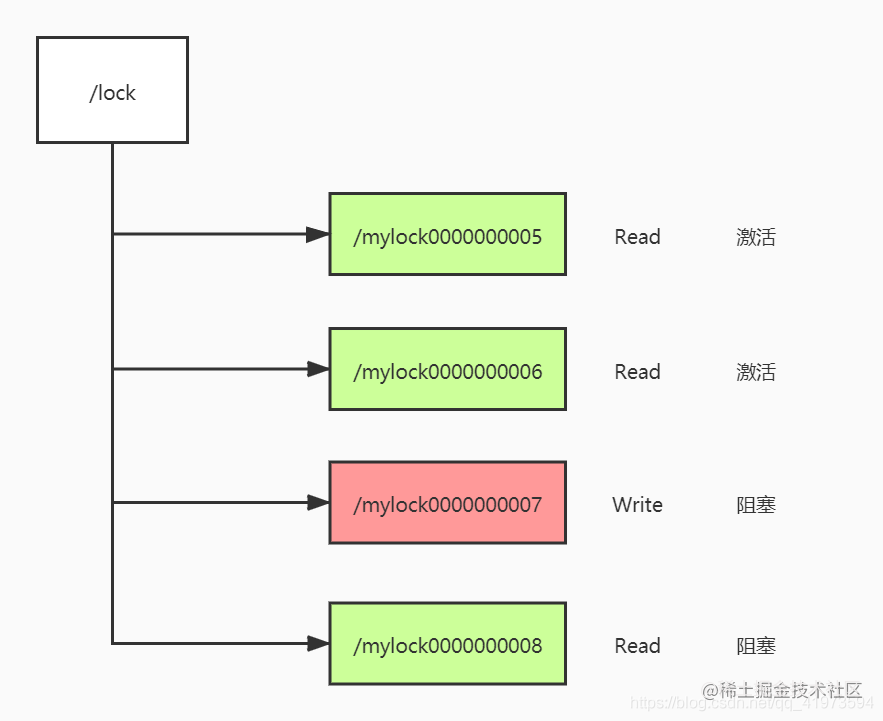 How to use Zookeeper to implement distributed locks? - Moment For ...