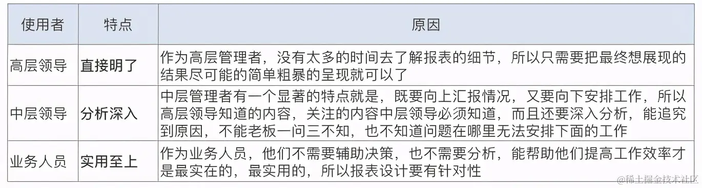 「报表开发者必看」避开这6个误区，报表才能好看又实用
