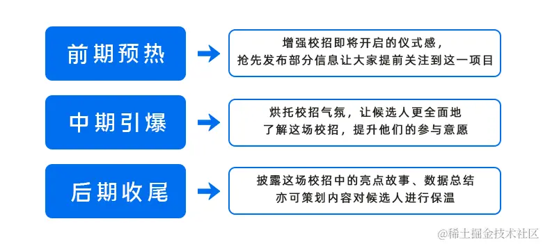校招传播分为三个阶段，分别是前期预热、中期引爆和后期收尾-用友大易智能招聘系统