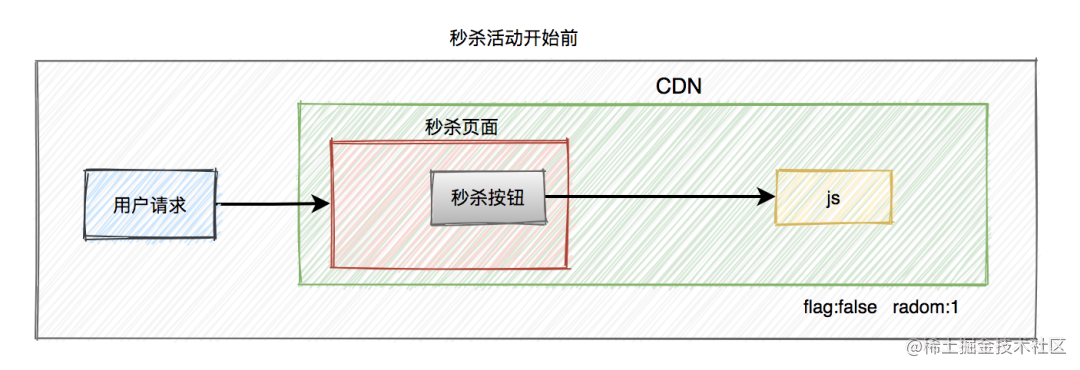 高并发秒杀系统设计_网上秒杀技巧_https://bianchenghao6.com/blog_Python_第6张