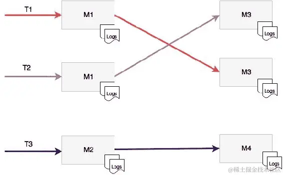 了解日志管理的挑战