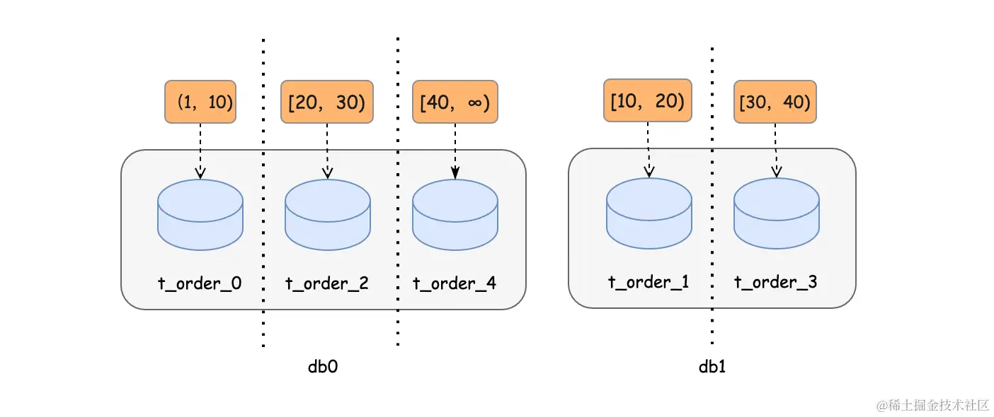 基于分片边界的范围分片算法