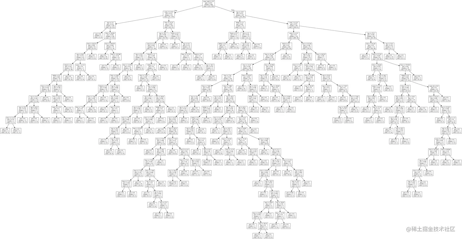 Decision Tree