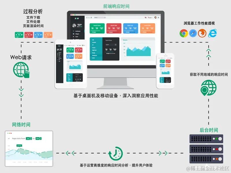 真实用户监控（RUM）。