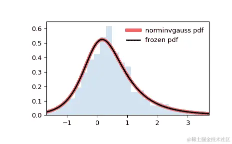 ../../_images/scipy-stats-norminvgauss-1.png