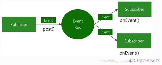 How to Use EventBus - Moment For Technology