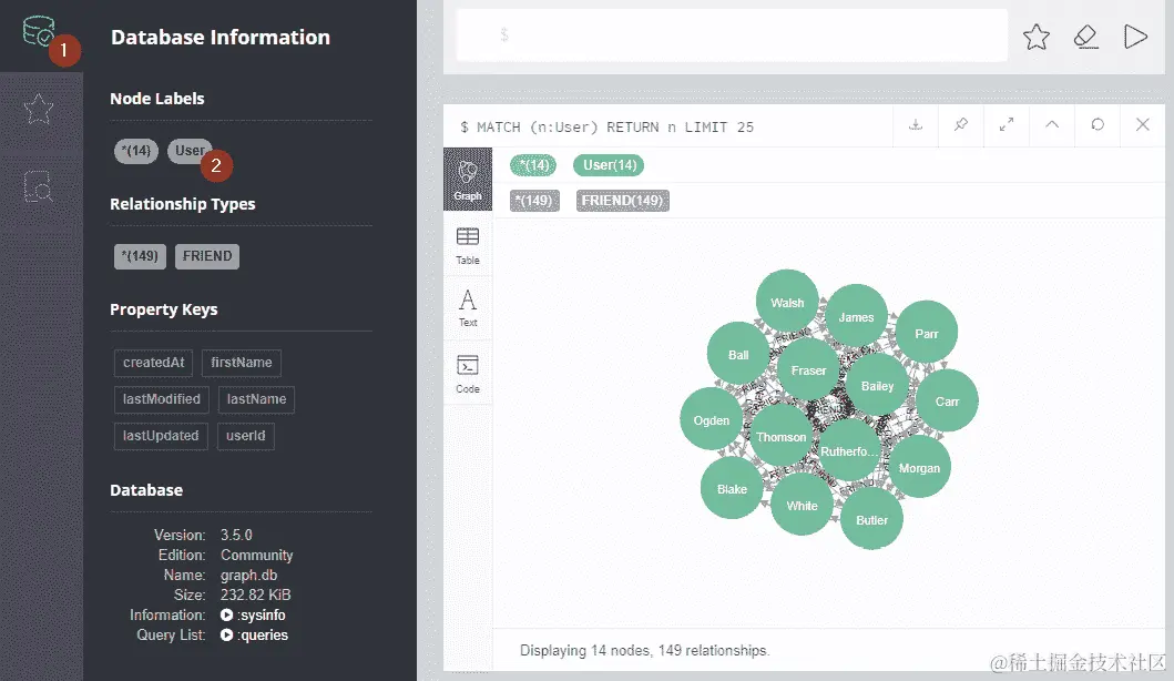 社交网络的输出屏幕分为两部分。屏幕的左侧显示数据库信息，如节点标签、关系类型、属性键和数据库，而屏幕的其余部分显示用户(14)和朋友(149)的名称。输出还包含所创建的社交网络的图形表示。