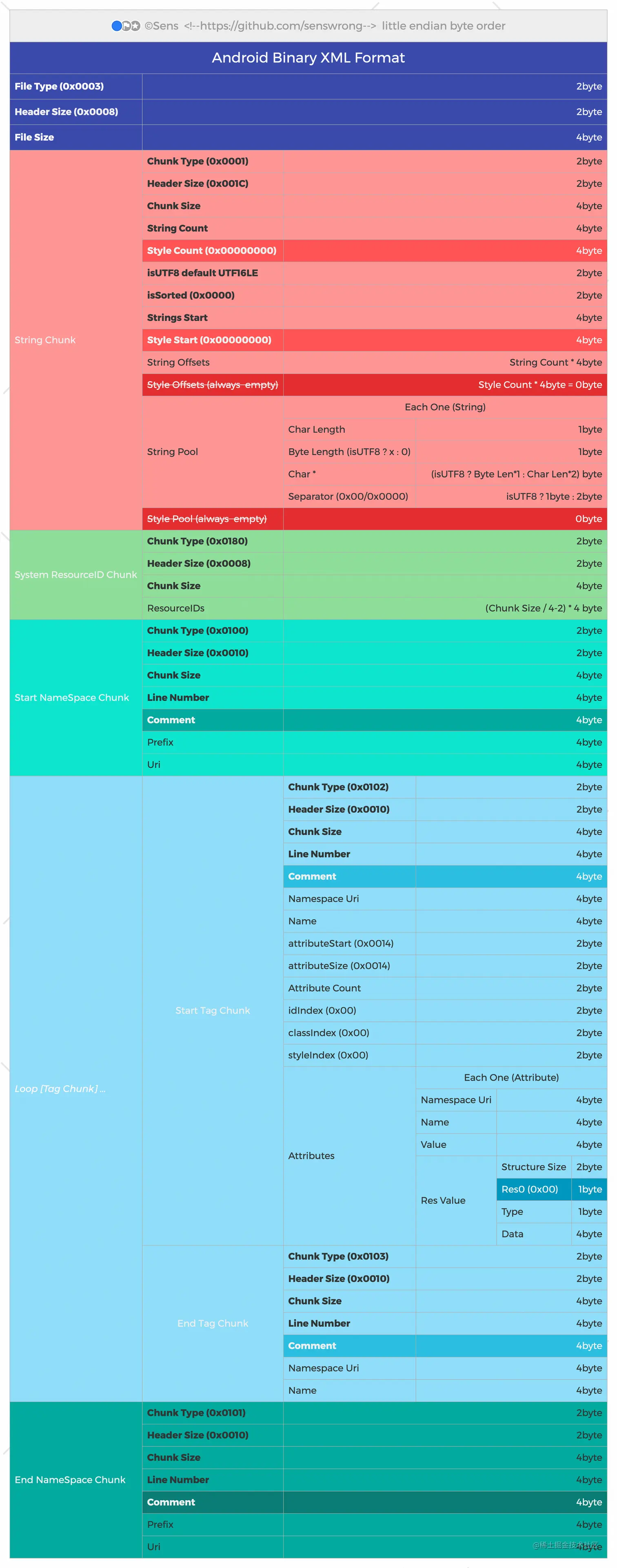 Sens的AndroidBintryXml.png