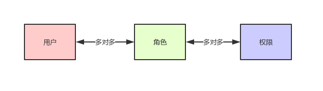 阿里架构师如是说：权限系统就该这么设计-一一网