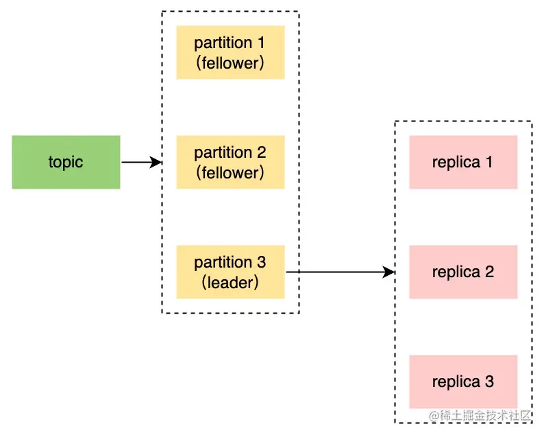 topic的逻辑关系