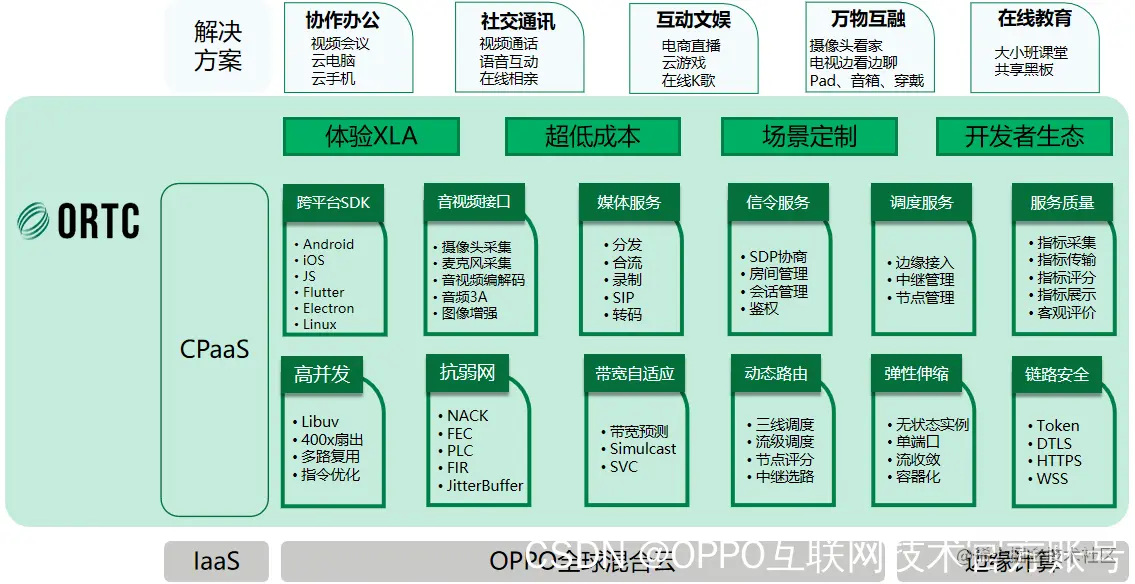 图1 ：ORTC平台架构