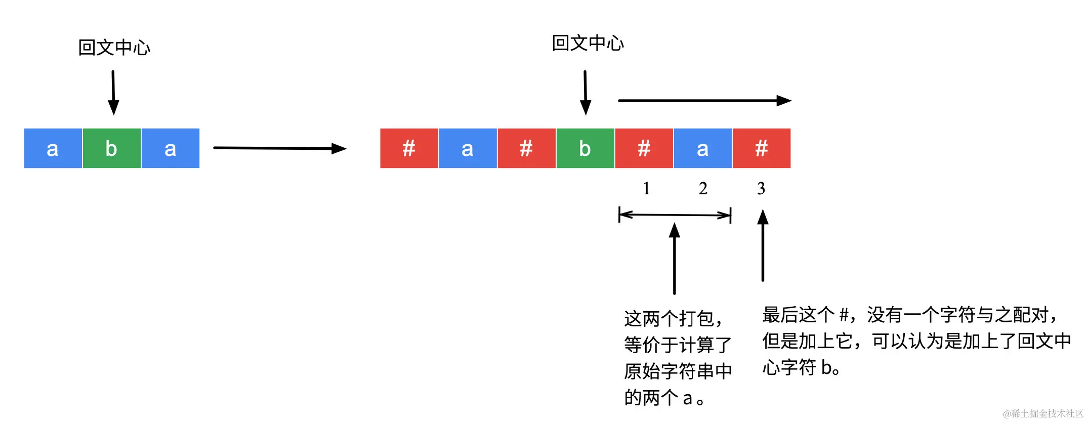 图 4：理解辅助数组的数值与原始字符串回文子串的等价性-1