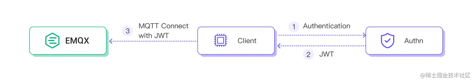Token-Based Authentication Method for MQTT