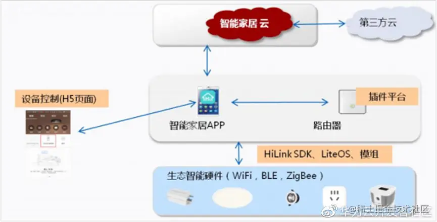 华为HiLink技术方案