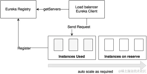 理解自动扩展的概念