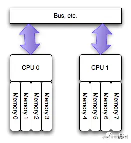 NUMA 架构（简版）