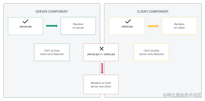 说明适用于服务器和客户端组件的规则的图表
