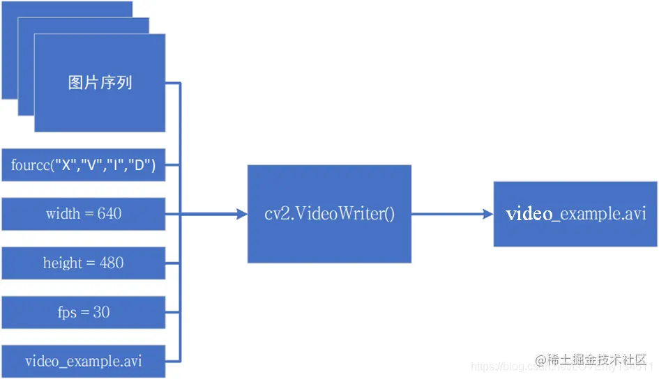 写入视频文件的流程