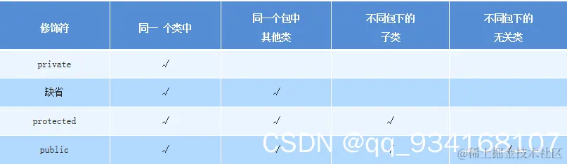 权限修饰符作用范围