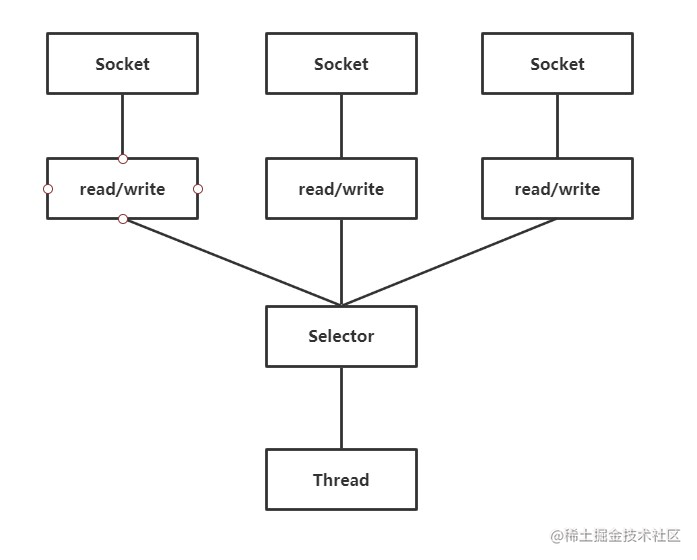 Netty Framework Learning - Getting to know Netty - Moment For Technology