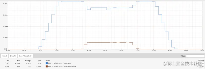 正常集群和慢速集群之间的流量分布