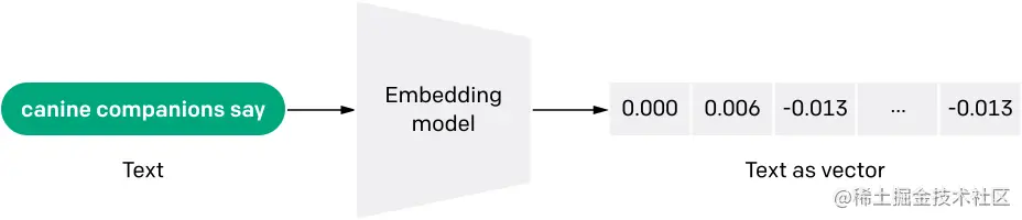 Introducing Text and Code Embeddings in the OpenAI API