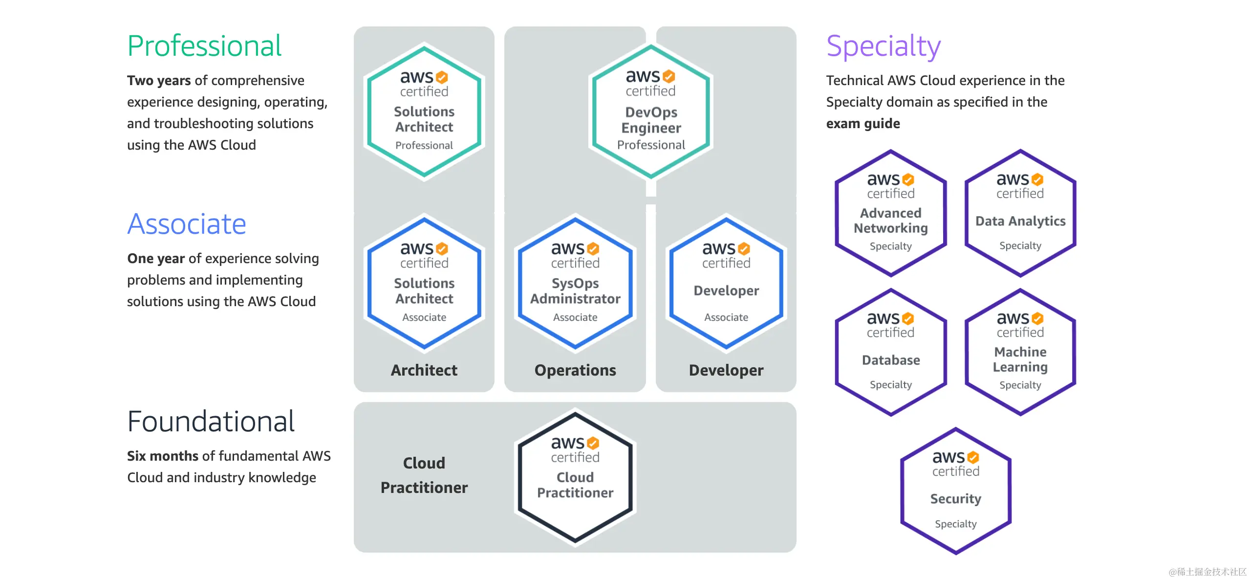 Screenshot of all AWS certifications