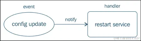 使用处理程序自动化事件和操作