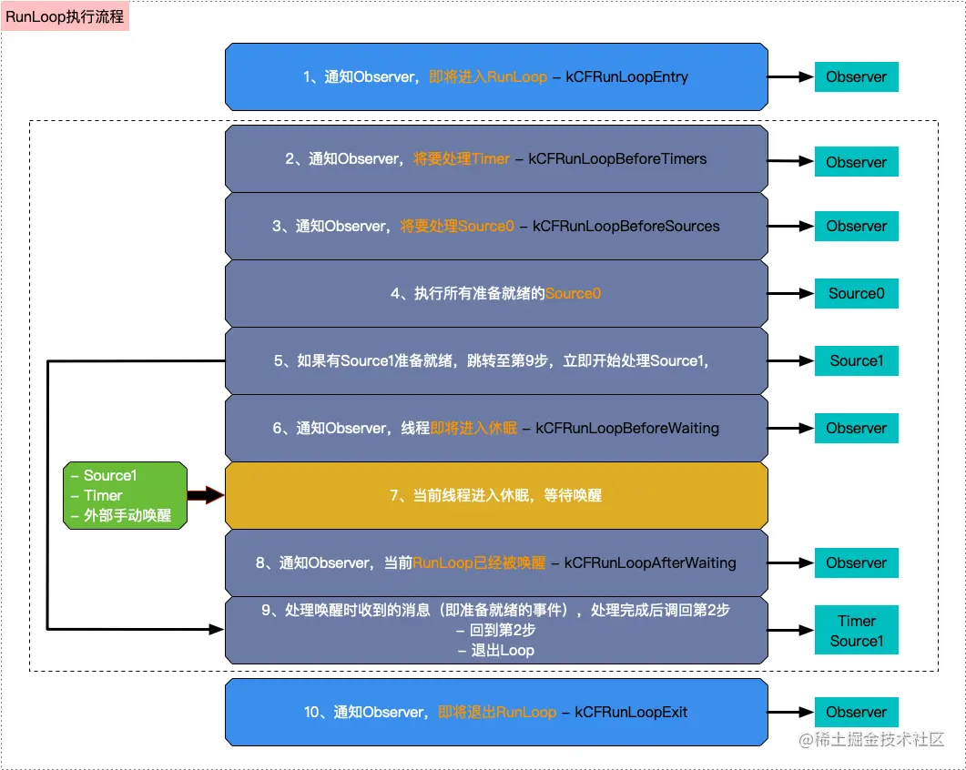 RunLoop执行流程