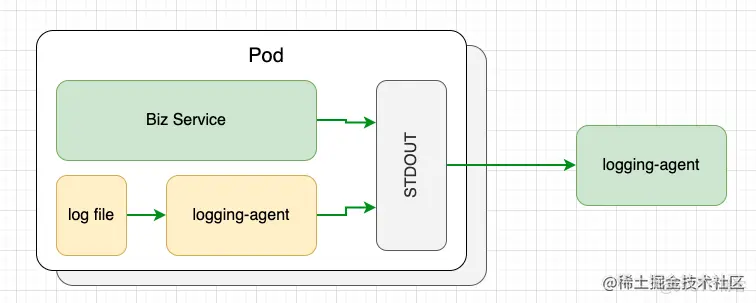 KubeSphere 多行日志采集方案深度探索_容器