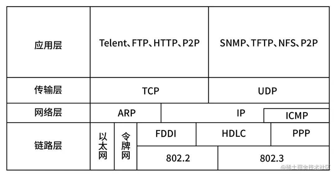  TCP/IP协议模型层次结构图