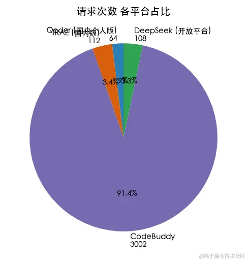 请求次数 各平台占比：CodeBuddy 91.4%、TRAE 3.4%、DeepSeek 3.3%、Qoder 1.9%