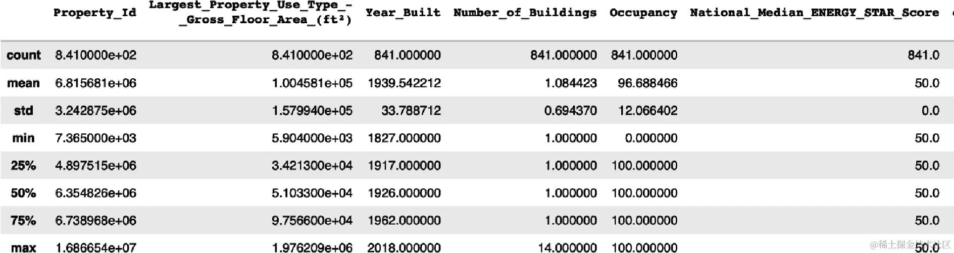 df.describe() 函数提供了数值数据列的描述性统计信息
