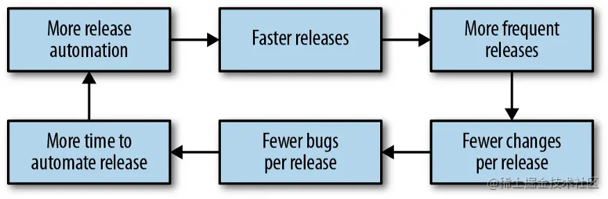 来源-https://sre.google/workbook/canarying-releases/