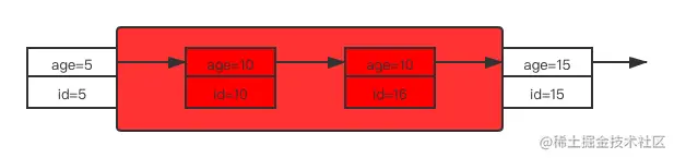 select * from user where age=10 for update 索引age上的加锁情况