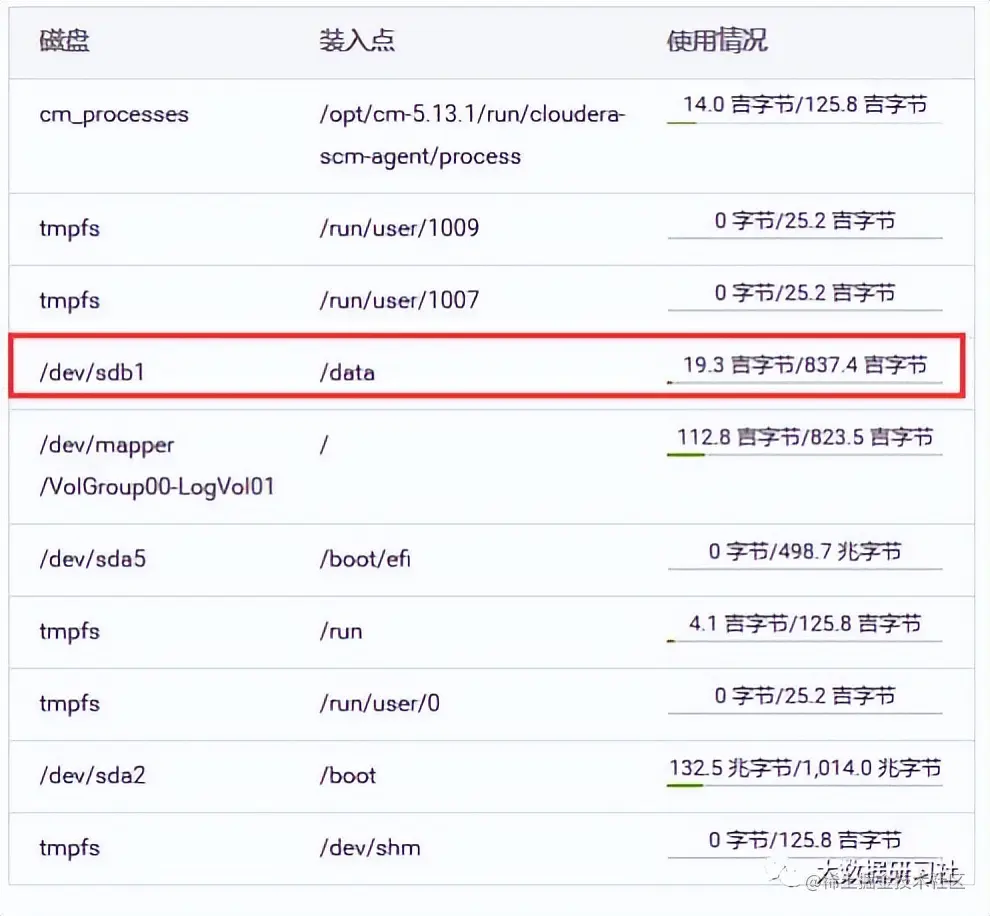 从0到1构建大数据平台，如何规划集群硬件与软件
